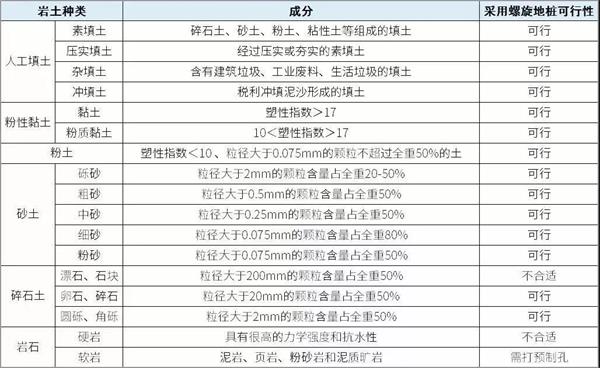 吉林双叶片螺旋地桩产品适用环境